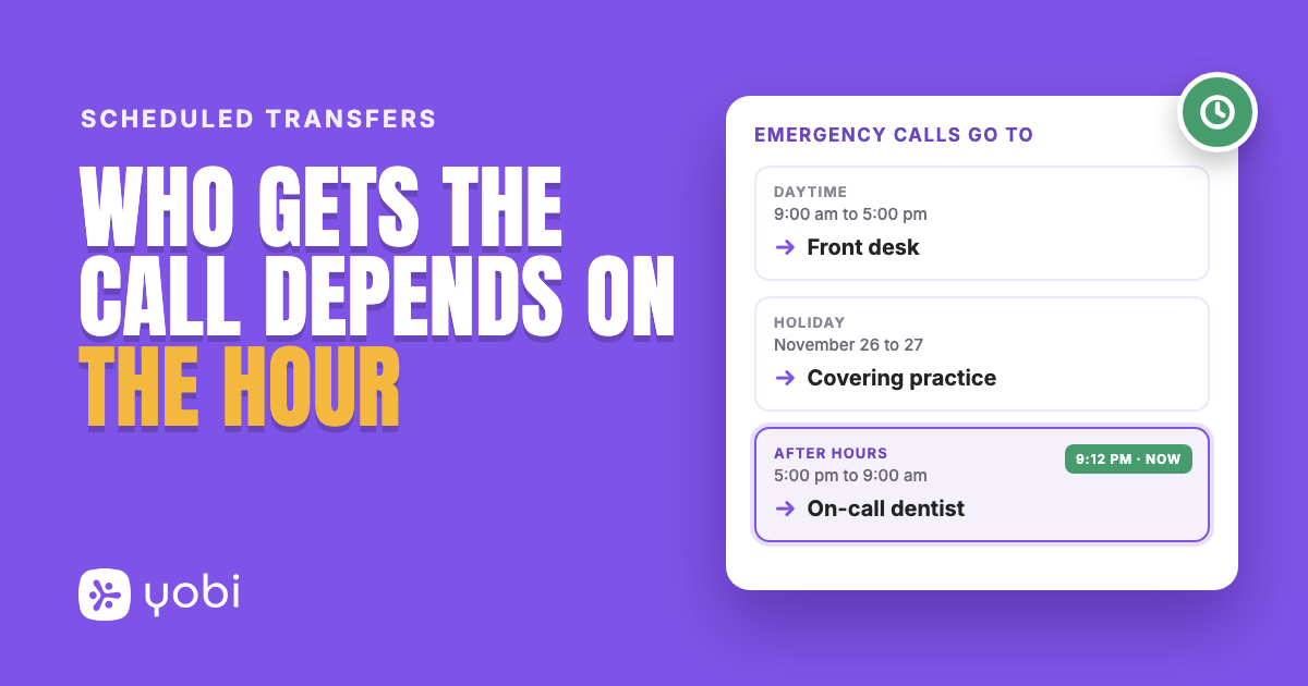 Purple Yobi graphic reading Who Gets the Call Depends on the Hour, next to a panel showing where emergency calls go: the front desk in the daytime, a covering practice over a holiday, and the on-call dentist after hours, highlighted at 9:12 pm