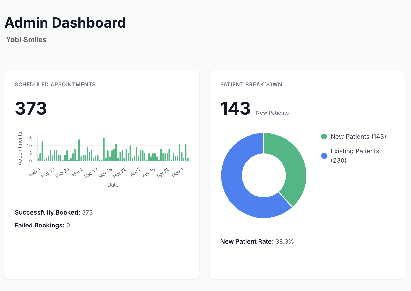Yobi admin dashboard showing scheduled appointments and patient breakdown